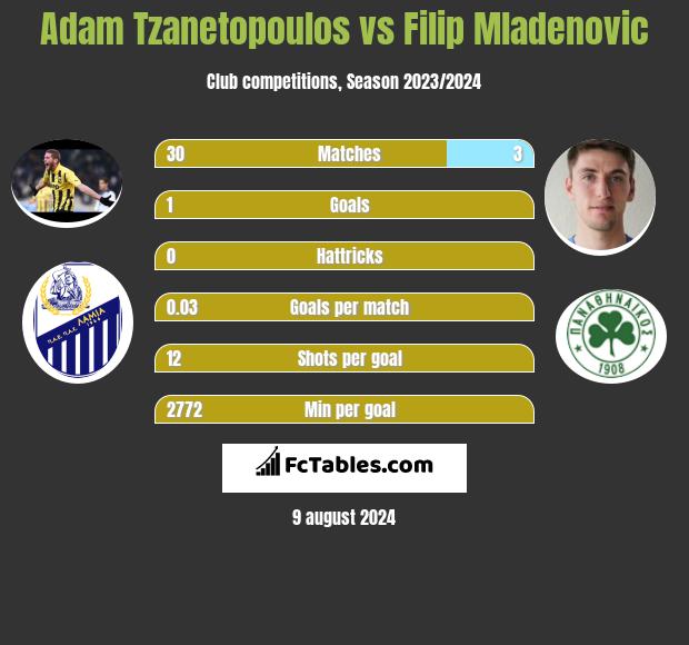 Adam Tzanetopoulos vs Filip Mladenovic h2h player stats