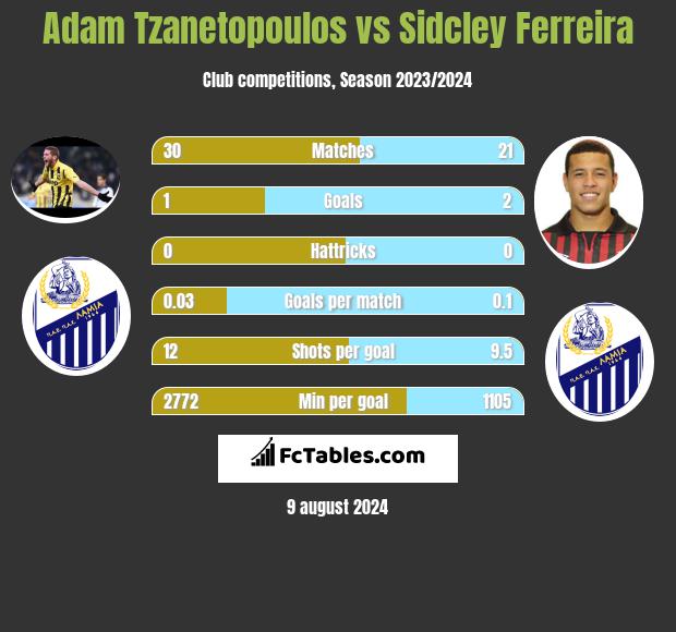 Adam Tzanetopoulos vs Sidcley Ferreira h2h player stats