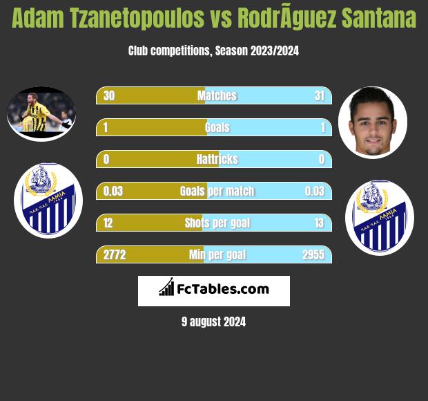 Adam Tzanetopoulos vs RodrÃ­guez Santana h2h player stats