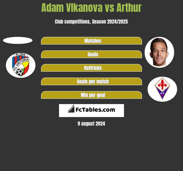 Adam Vlkanova vs Arthur h2h player stats