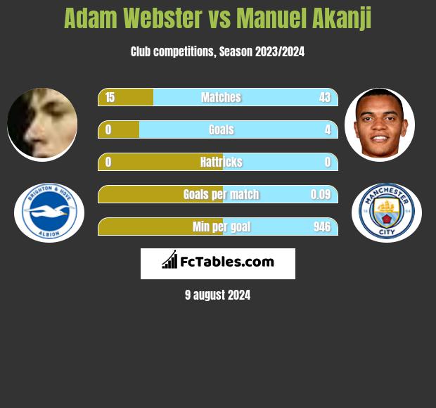 Adam Webster vs Manuel Akanji h2h player stats