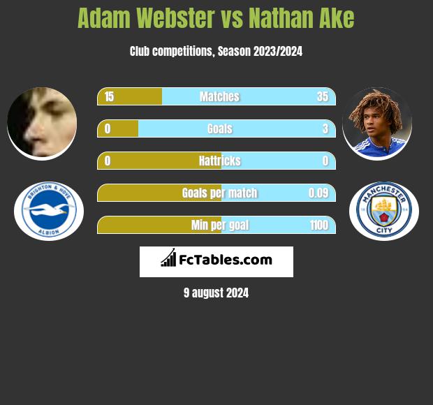 Adam Webster vs Nathan Ake h2h player stats