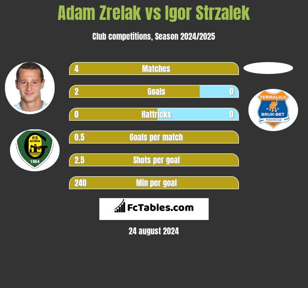 Adam Zrelak vs Igor Strzalek h2h player stats