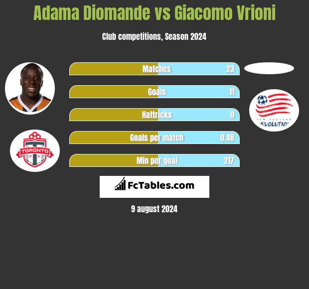 Adama Diomande vs Giacomo Vrioni h2h player stats