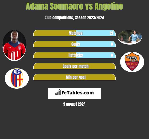 Adama Soumaoro vs Angelino h2h player stats