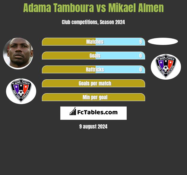 Adama Tamboura vs Mikael Almen h2h player stats