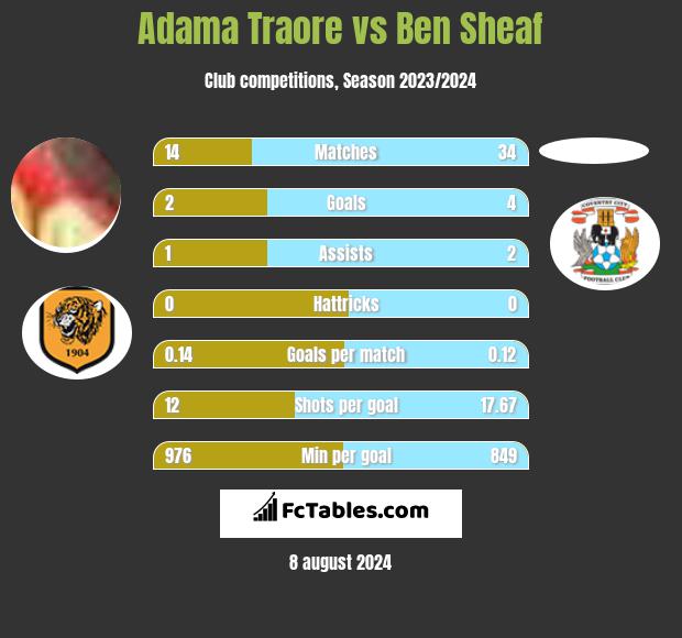 Adama Traore vs Ben Sheaf h2h player stats