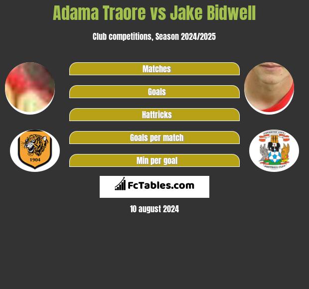 Adama Traore vs Jake Bidwell h2h player stats