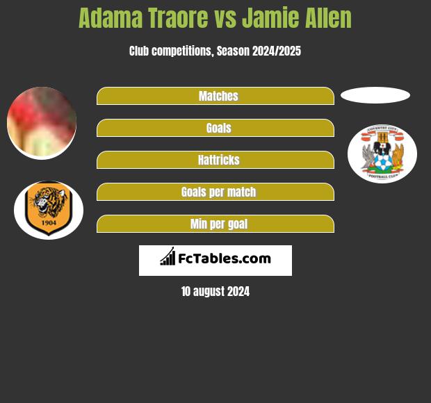 Adama Traore vs Jamie Allen h2h player stats