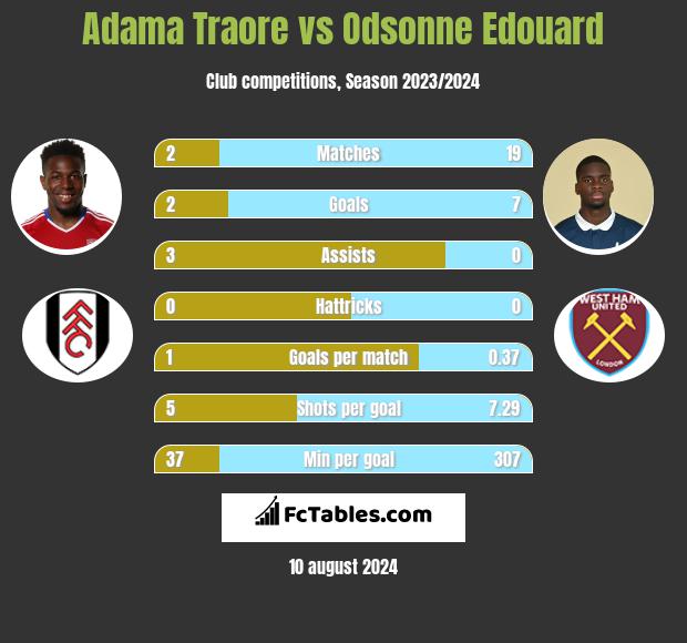 Adama Traore vs Odsonne Edouard h2h player stats