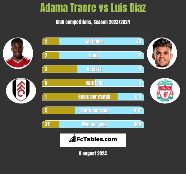 Adama Traore vs Luis Diaz h2h player stats