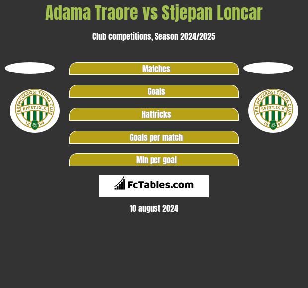 Adama Traore vs Stjepan Loncar h2h player stats