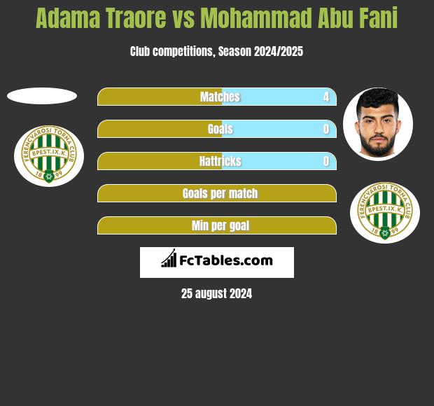 Adama Traore vs Mohammad Abu Fani h2h player stats