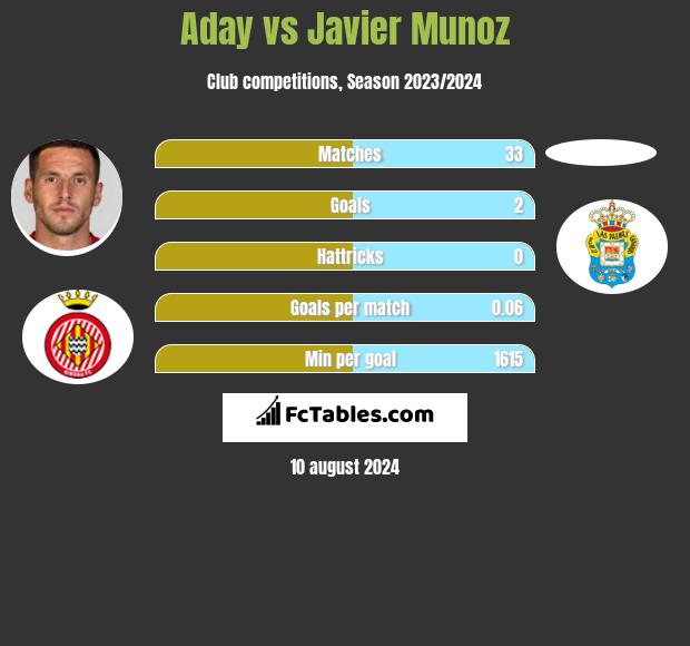 Aday vs Javier Munoz h2h player stats