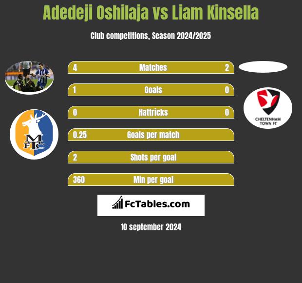 Adedeji Oshilaja vs Liam Kinsella h2h player stats