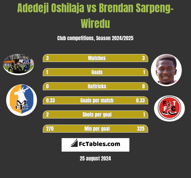 Adedeji Oshilaja vs Brendan Sarpeng-Wiredu h2h player stats