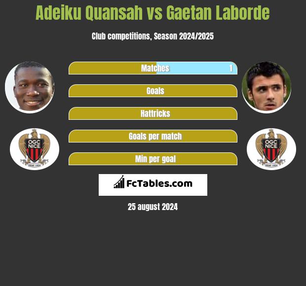 Adeiku Quansah vs Gaetan Laborde h2h player stats