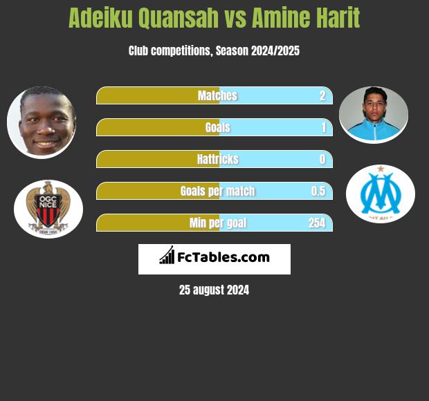 Adeiku Quansah vs Amine Harit h2h player stats