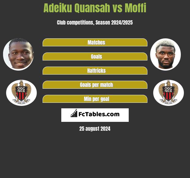 Adeiku Quansah vs Moffi h2h player stats