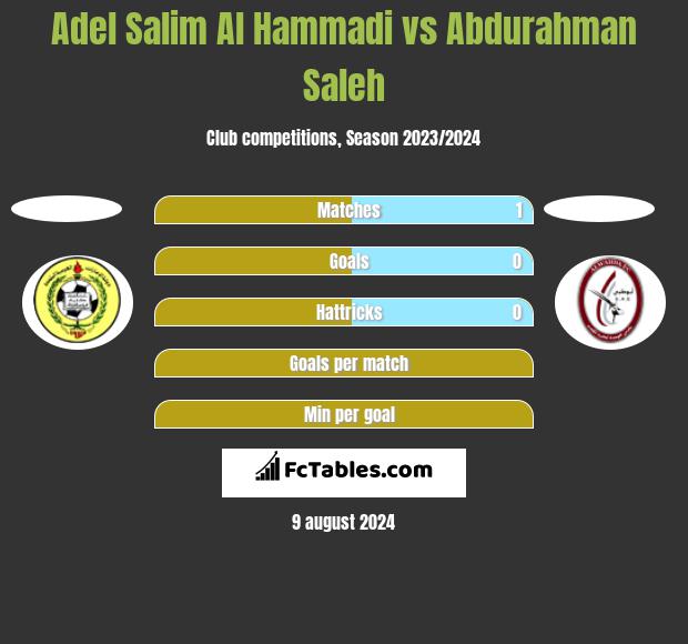 Adel Salim Al Hammadi vs Abdurahman Saleh h2h player stats