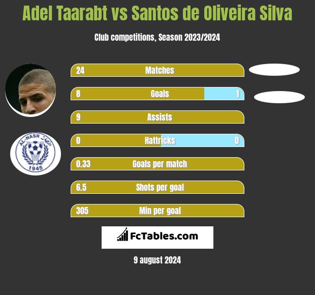 Adel Taarabt vs Santos de Oliveira Silva h2h player stats