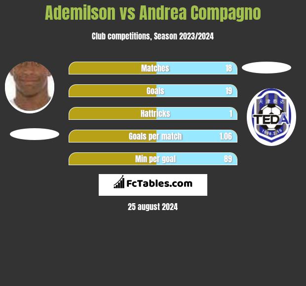 Ademilson vs Andrea Compagno h2h player stats