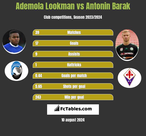 Ademola Lookman vs Antonin Barak h2h player stats