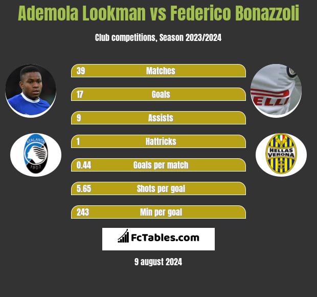 Ademola Lookman vs Federico Bonazzoli h2h player stats