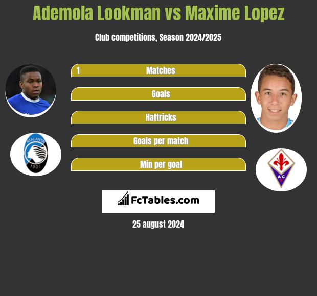 Ademola Lookman vs Maxime Lopez h2h player stats