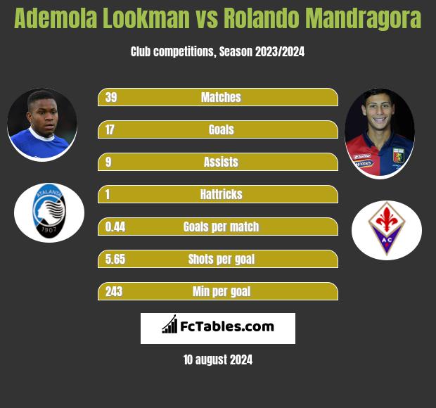 Ademola Lookman vs Rolando Mandragora h2h player stats