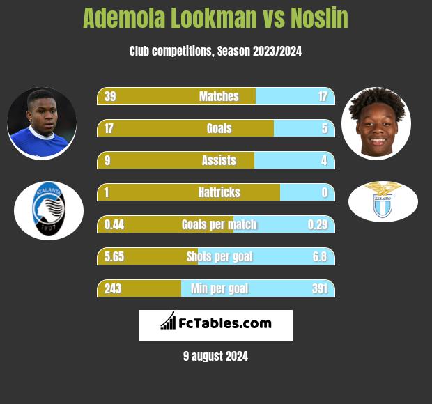 Ademola Lookman vs Noslin h2h player stats