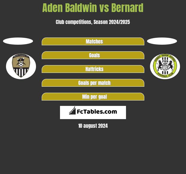 Aden Baldwin vs Bernard h2h player stats