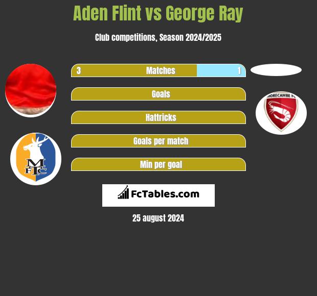 Aden Flint vs George Ray h2h player stats