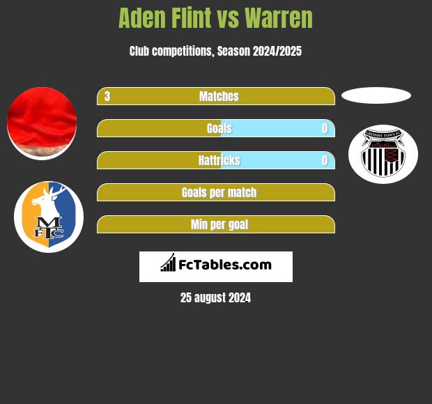 Aden Flint vs Warren h2h player stats