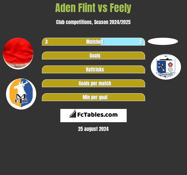 Aden Flint vs Feely h2h player stats