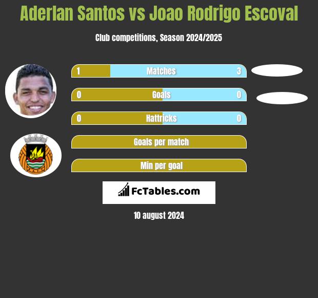 Aderlan Santos vs Joao Rodrigo Escoval h2h player stats