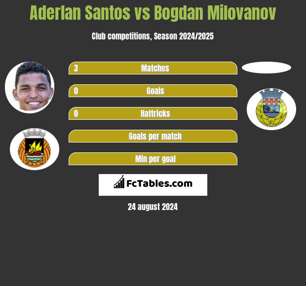 Aderlan Santos vs Bogdan Milovanov h2h player stats