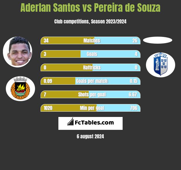 Aderlan Santos vs Pereira de Souza h2h player stats