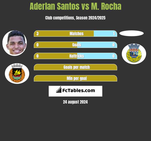 Aderlan Santos vs M. Rocha h2h player stats