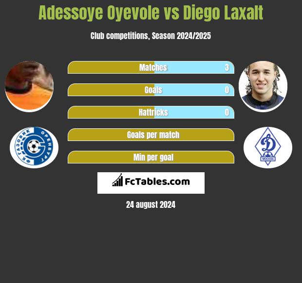 Adessoye Oyevole vs Diego Laxalt h2h player stats