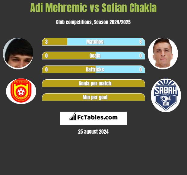 Adi Mehremic vs Sofian Chakla h2h player stats