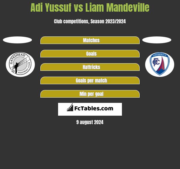 Adi Yussuf vs Liam Mandeville h2h player stats