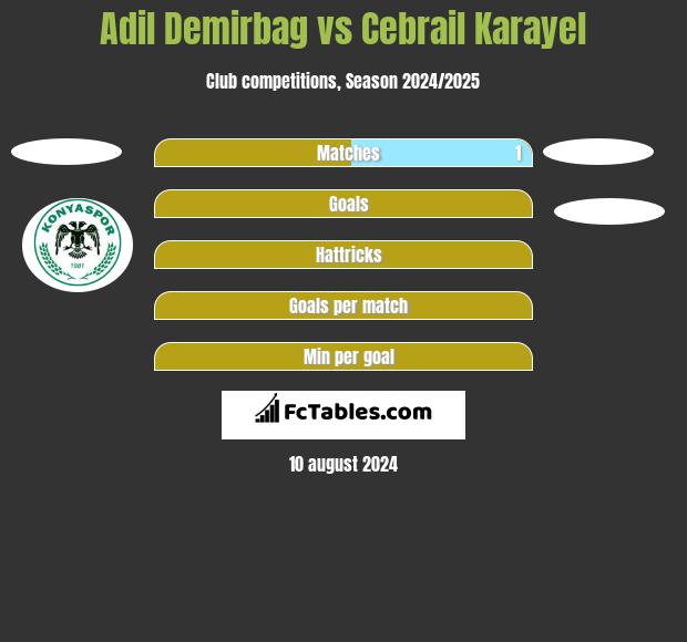 Adil Demirbag vs Cebrail Karayel h2h player stats