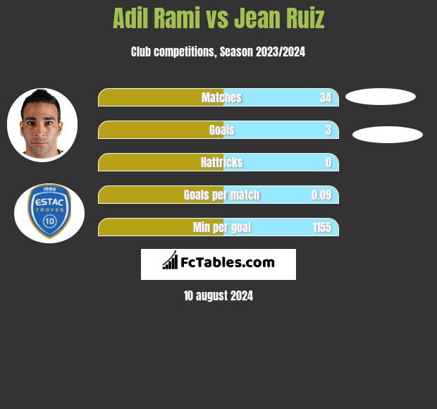 Adil Rami vs Jean Ruiz h2h player stats