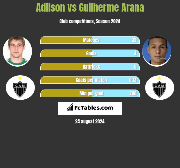 Adilson vs Guilherme Arana h2h player stats