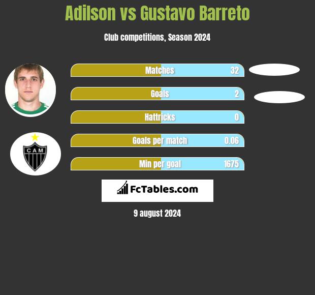 Adilson vs Gustavo Barreto h2h player stats