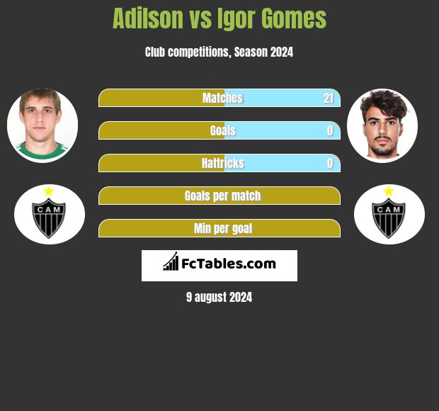 Adilson vs Igor Gomes h2h player stats