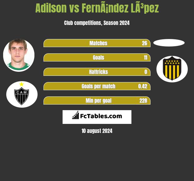 Adilson vs FernÃ¡ndez LÃ³pez h2h player stats