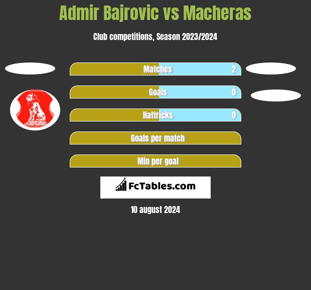 Admir Bajrovic vs Macheras h2h player stats