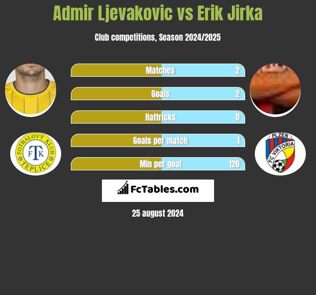 Admir Ljevakovic vs Erik Jirka h2h player stats